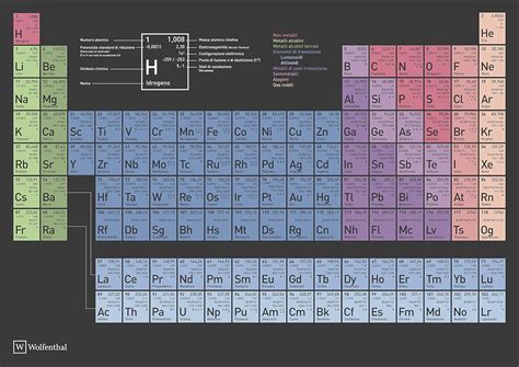 Wolfenthal Poster Tavola Periodica Degli Elementi In Italiano Din A