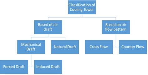 Types of cooling tower - Working Principe- Ultimate Cooling Tower Guide