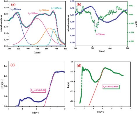 Absorbance Spectra Of Lcg Measured At Room Temperature A Evolution