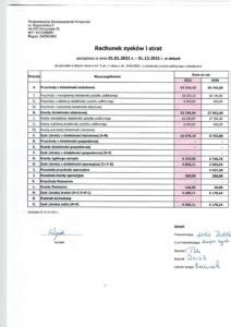 Rachunek zysków i strat 2021 Wodzisławskie Stowarzyszenie Amazonek