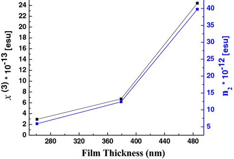 The Dependence Of Third Order Nonlinear Optical Susceptibility χ⁽³⁾ And