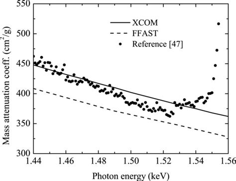 Interpolated Al Mass Attenuation Coefficient Values From Xcom And Ffast Download Scientific