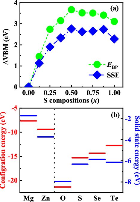 A Relative Positions Of Valence Band Maximum Vbm With Respect To Download Scientific