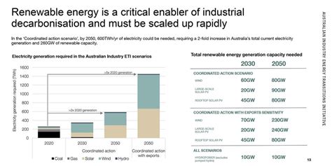 ‘a Moment Of Opportunity To Slash Industrial Emissions Australian