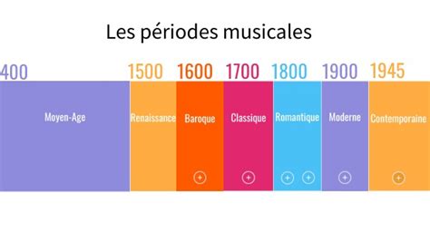 P Riodes Musicales