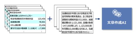 数表から文章を自動作成する「文章生成aiサービス」 Mri 三菱総合研究所