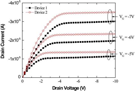 Drain Current Versus Drain Voltage For Two Pmosfet Devices Addressed Download High Quality