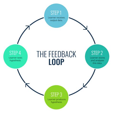 Feedback In Learning A Comprehensive Guide