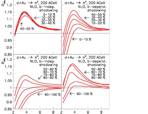 The Impact Parameter Dependence Of The Nuclear Modification Factor R