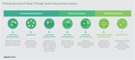 5 Ways To Benefit From Smart Category Management Procol