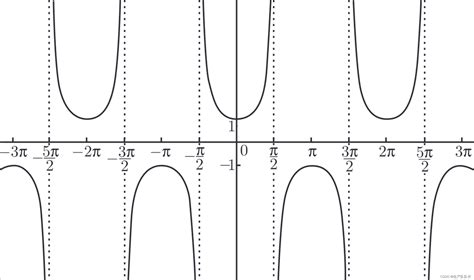 Sinx Cosx Tanx Cscx Secx Cotx Csdn