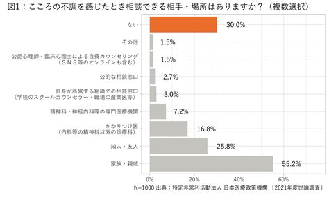 【調査報告】メンタルヘルスに関する世論調査（2022年8月12日） 日本医療政策機構（health And Global Policy