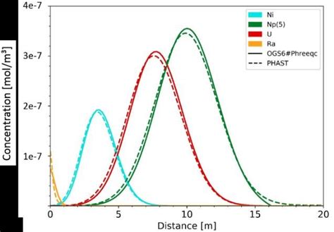 Spatial Distribution Of The Radionuclides After S Simulation