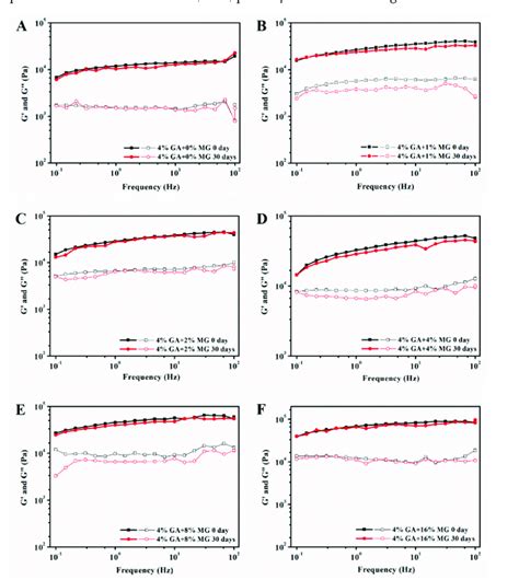A F Storage Modulus G And Loss Modulus G As A Function Of