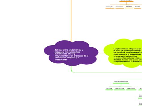 Relación Entre Epistemología Y Pedagogía C Mind Map