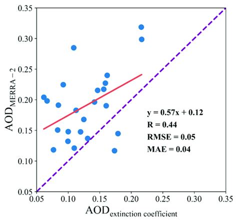 Scatter Plot Of Merra 2 And The Observations Of Aod At 550 And 532 Nm