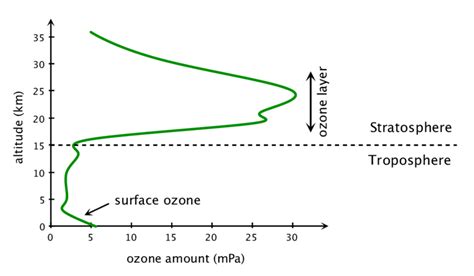 4 Schematic View Of Ozone Vertical Profile Download Scientific Diagram