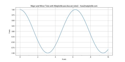 Comprehensive Guide To Matplotlib Axis Axis Set Ticks Function In