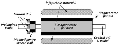 Circuit electronic de comandă a motoarelor de curent continuu fără