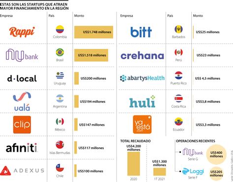 Rappi Nubank Y Dlocal Son Las Startups De La Regi N M S Exitosas Entre