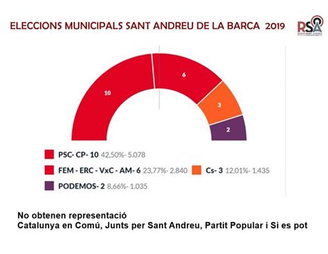 El Psc Guanya Les Eleccions Municipals De Sant Andreu De La Barca