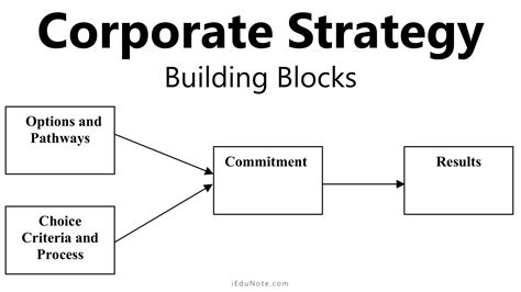 Corporate Strategy: Implementation Process of Corporate Strategy