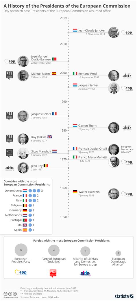 Chart: A History of the Presidents of the European Commission | Statista