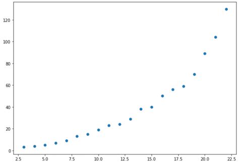 C Mo Crear Una Gr Fica De Registro De Registro En Python Statologos