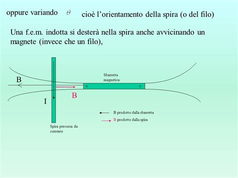 Induzione Elettromagnetica Abbiamo Visto Che Un Campo Elettrico