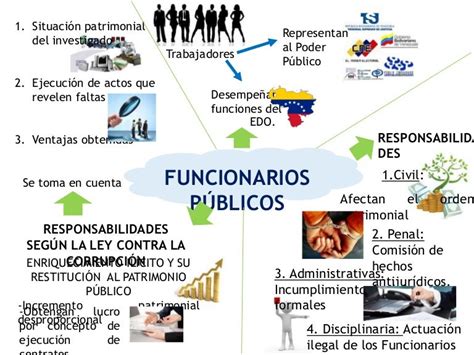 Funcionarios Públicos Mapa Mental