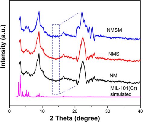 X‐ray Diffraction Patterns Of Mil‐101 Cr Simulated Nh2 Mil‐101 Cr Download Scientific