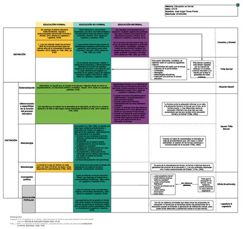 Cuadro Comparativo De Formal Informal Y No Formal Docx Cuadro Porn