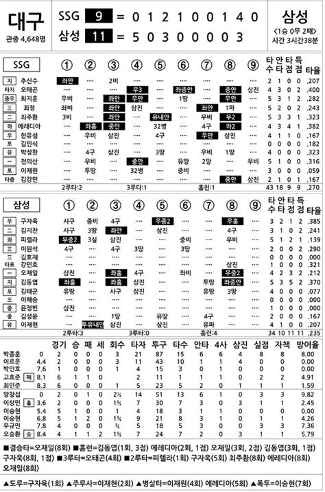 2023 Kbo리그 기록실 Ssg Vs 삼성 4월 13일