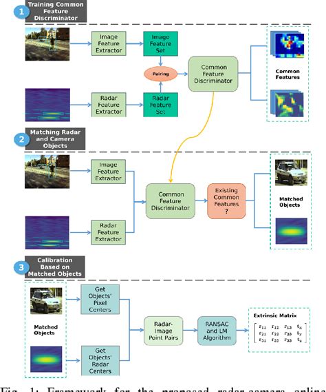 Figure 1 From Online Targetless Radar Camera Extrinsic Calibration