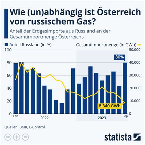 Infografik Wie un abhängig ist Österreich von russischem Gas Statista