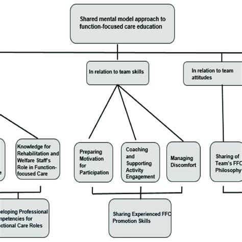 Coding Tree For Qualitative Analysis Download Scientific Diagram