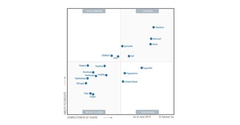 Bpm Online Named A Leader In 2019 Gartner Magic Quadrant For Sales