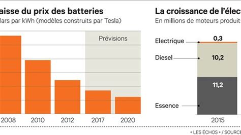 Voiture Electrique Prix Des Batteries Voiture Electrique Ses