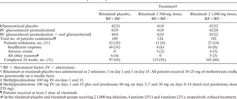 Table 1 From The Efficacy And Safety Of Rituximab In Patients With