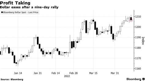 【米国市況】株が反発、国債利回り低下－積極的な利上げ観測後退 Bloomberg