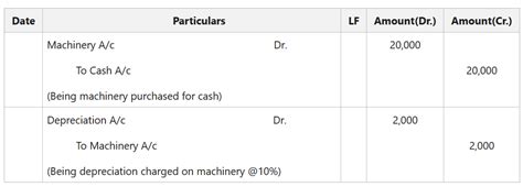 Journal Entry For Depreciation Geeksforgeeks