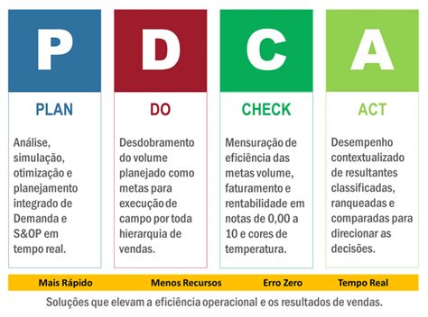 Ciclo Pdca