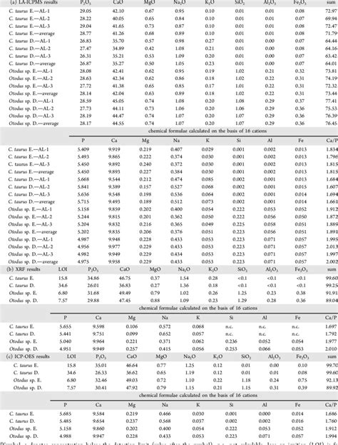 Chemical Composition (Oxide wt %) and Atoms per Formula Unit (See Text ...
