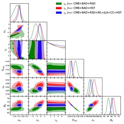 The 68 And 95 Cl 2d Contour Plots For Several Combinations Of Various Download Scientific