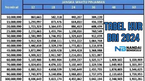 Tabel KUR BRI 2024 Angsuran Super Murah Pinjam Uang 15 Sampai 100