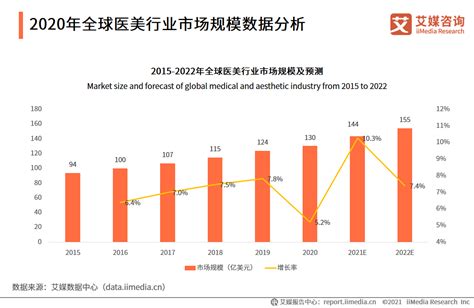 医美行业数据分析：2022年全球医美行业市场规模将达155亿美元财经头条