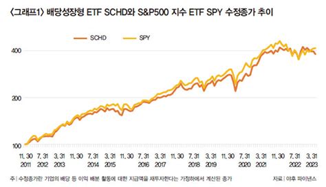 배당성장형 Etf ‘한국형 Schd 투자하기 전 알아야 할 것들｜주간동아