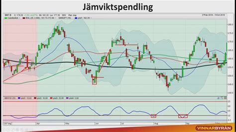 Trading Direkt Grundkurs I Teknisk Analys Del Youtube