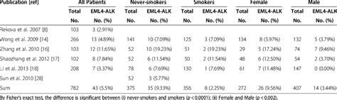 Frequency Of Eml4 Alk In Chinese Nsclc Patients Extracted From 6