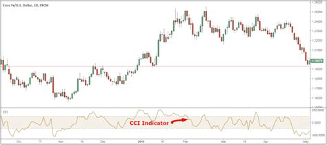 5 Cci Indicator Trading Strategies How Experts Trade Doughvest